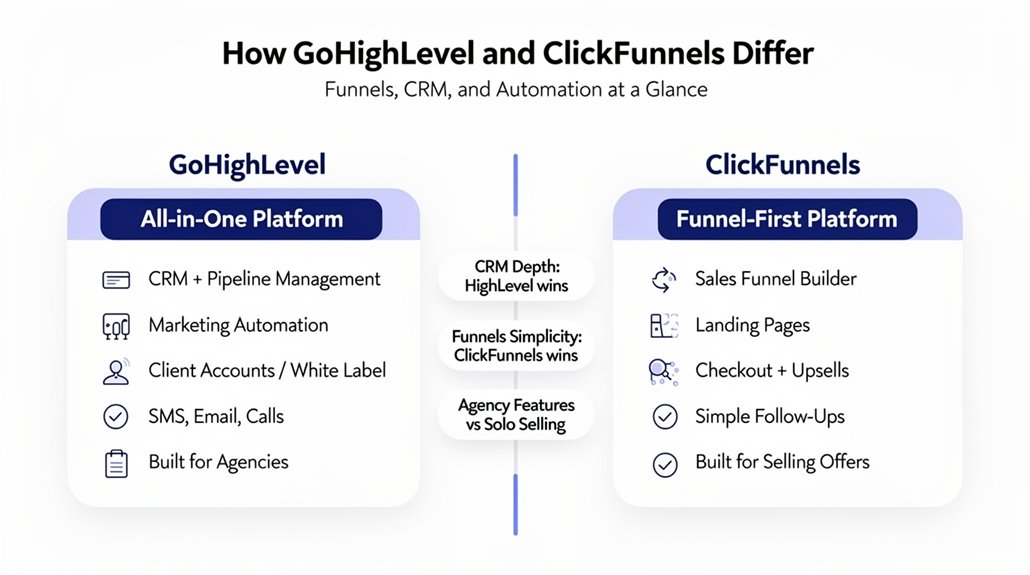 all in one vs funnel builder