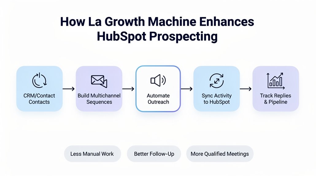 automated multichannel prospecting integration