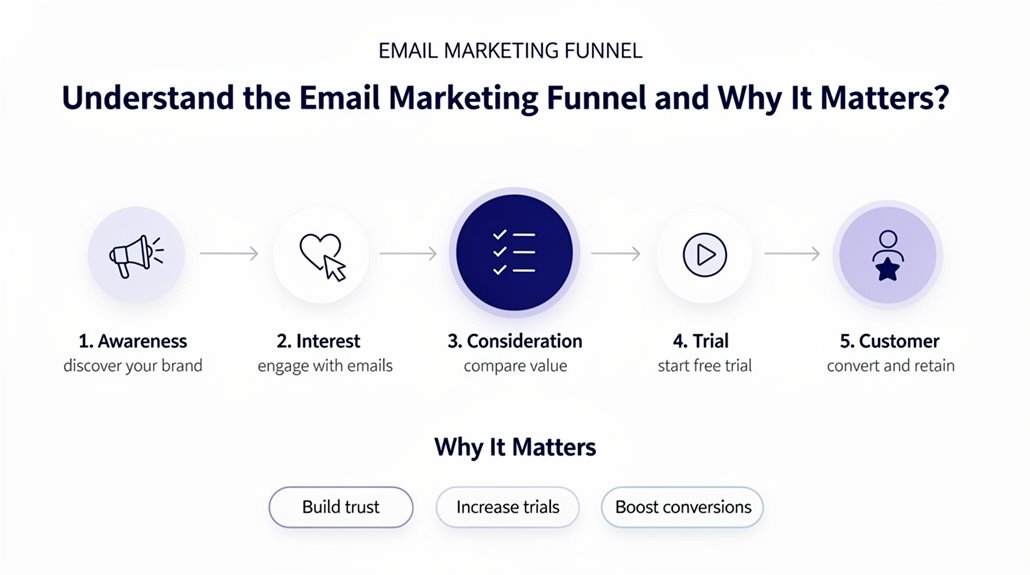 email funnel customer journey
