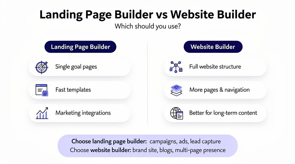 landing page vs website builder