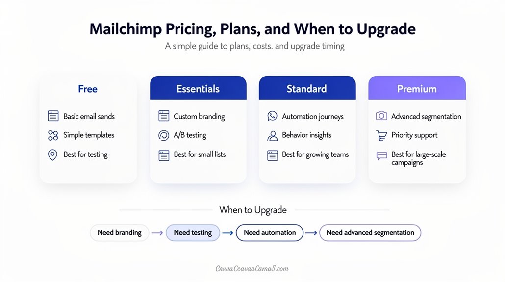 mailchimp plan upgrade strategies
