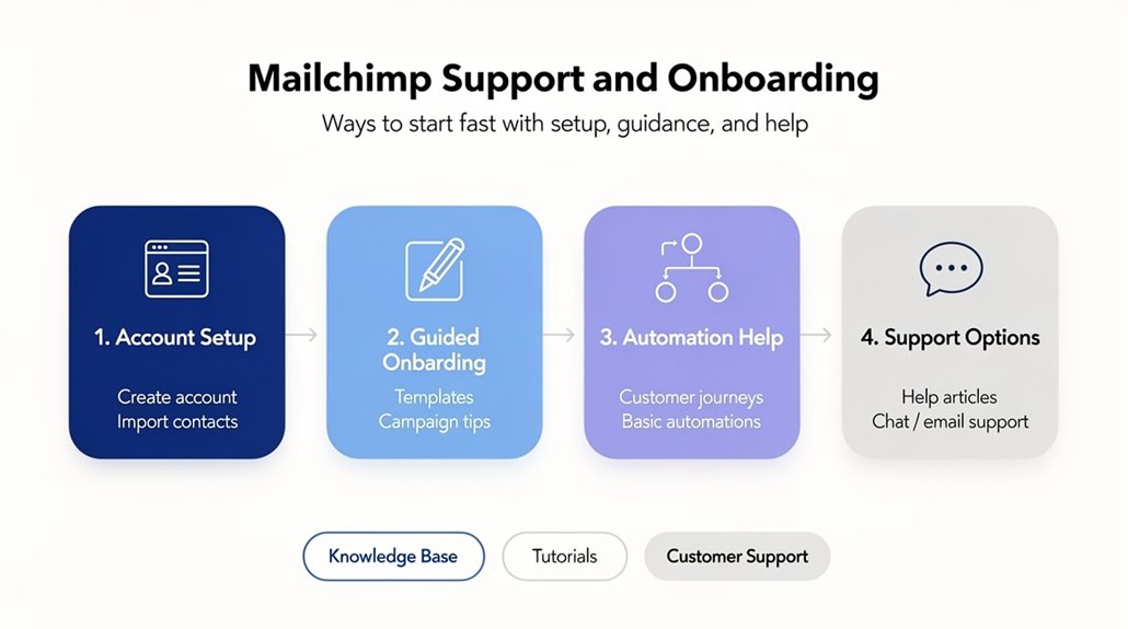 reliable support and onboarding