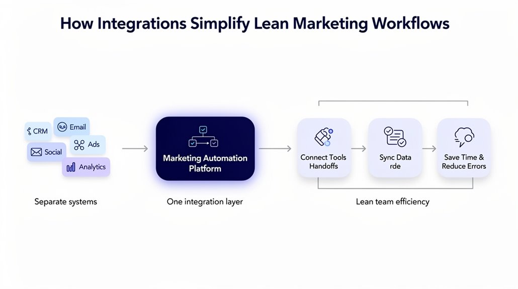 streamlined marketing automation integration